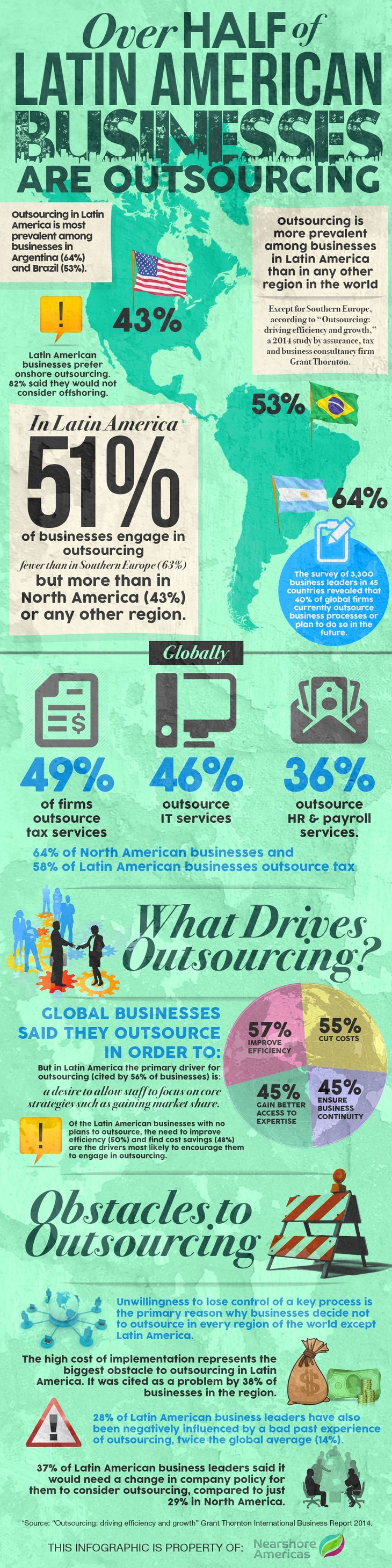 Over-Half-of-Latin-American-Businesses-Are-Outsourcing